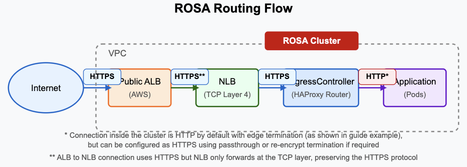 routing_flow